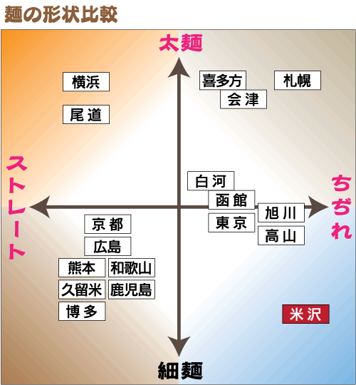 麺の形状比較