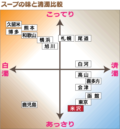 スープの味と清濁比較